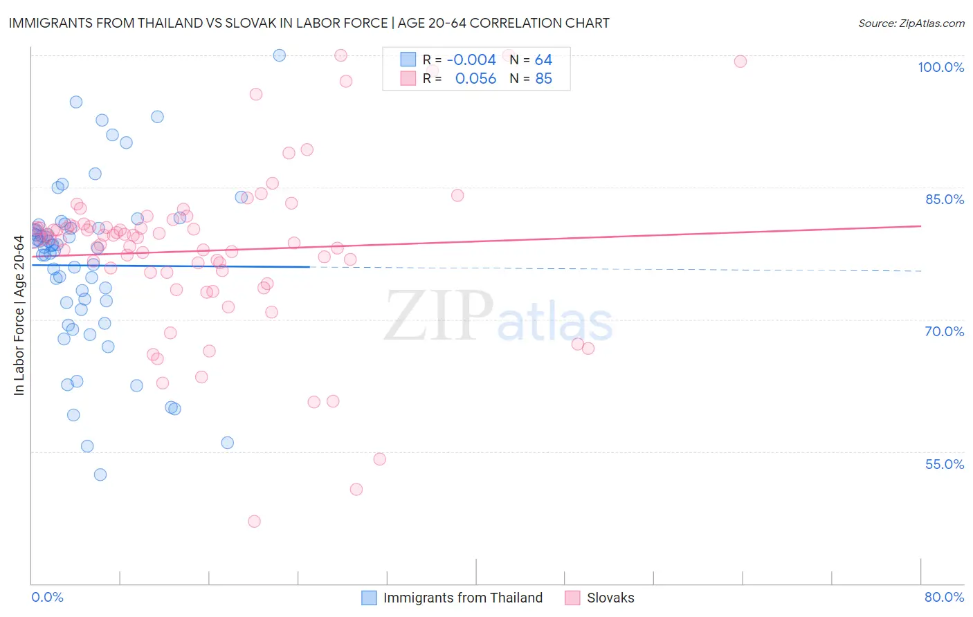 Immigrants from Thailand vs Slovak In Labor Force | Age 20-64