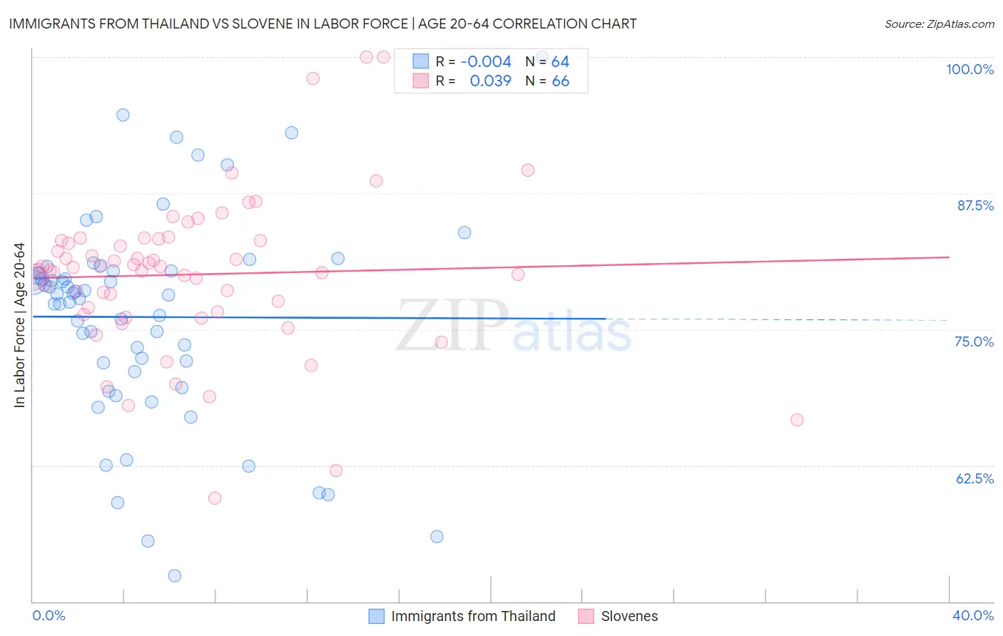 Immigrants from Thailand vs Slovene In Labor Force | Age 20-64