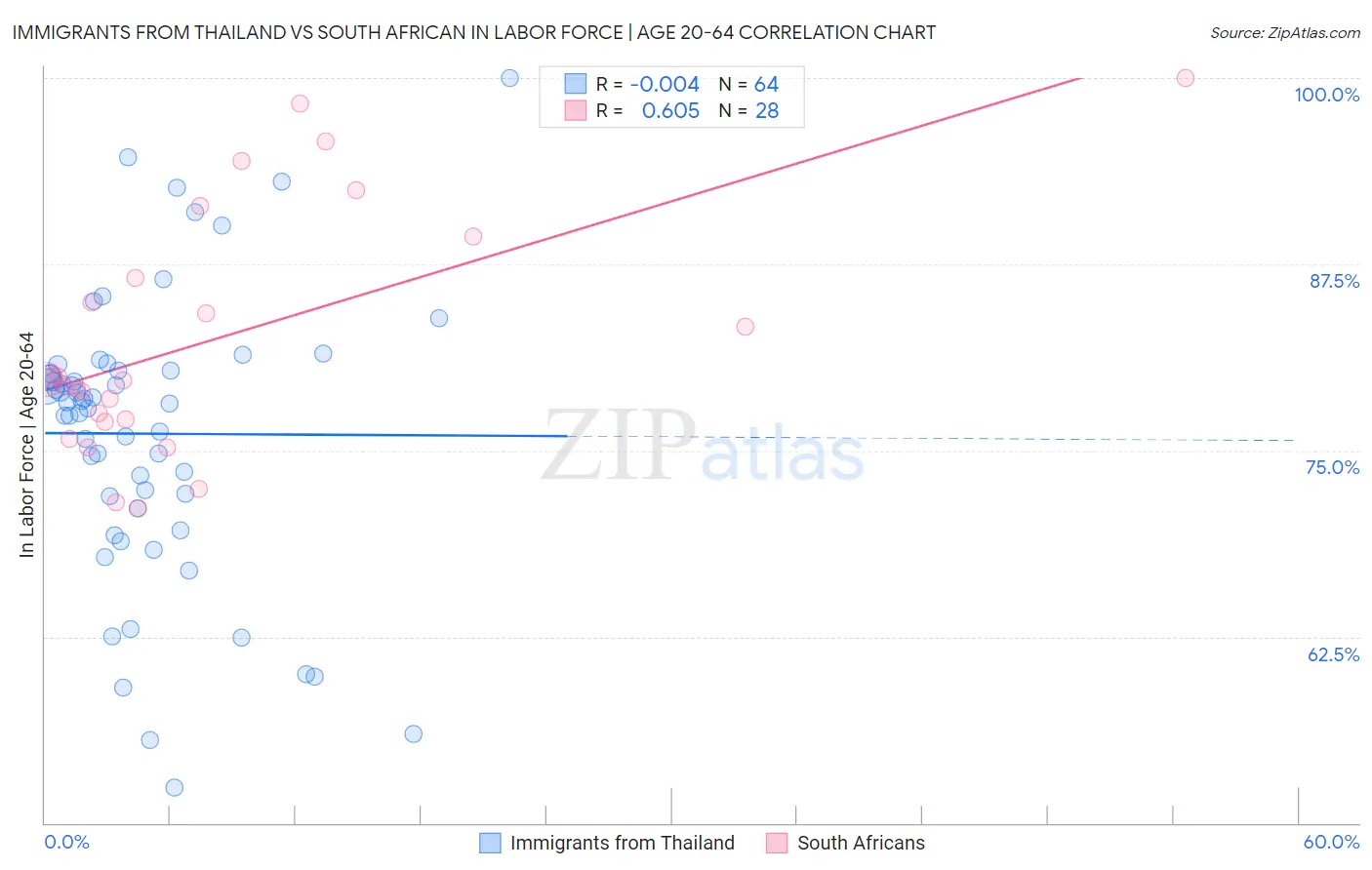 Immigrants from Thailand vs South African In Labor Force | Age 20-64