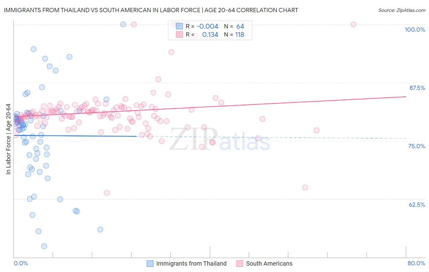 Immigrants from Thailand vs South American In Labor Force | Age 20-64