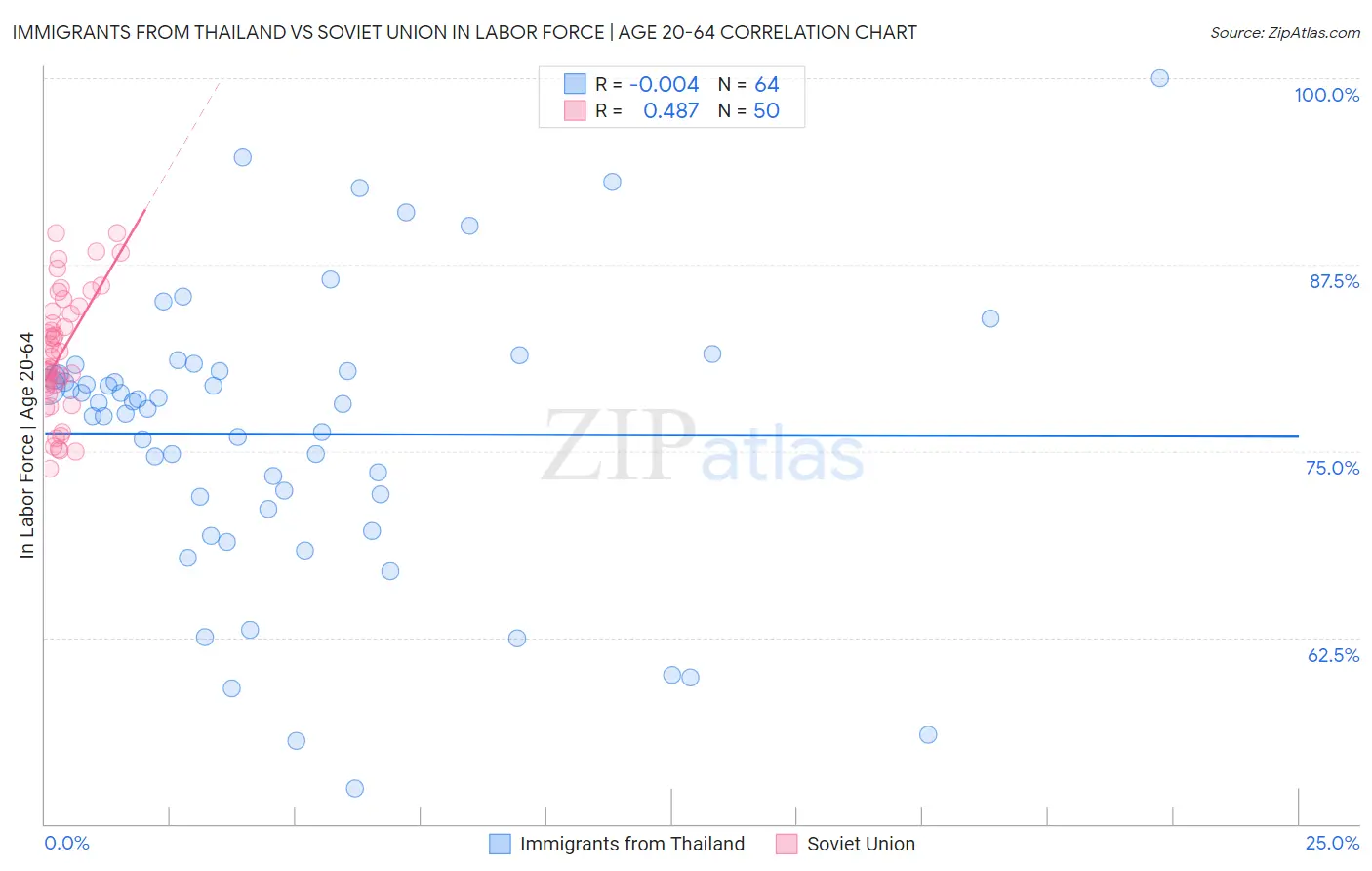 Immigrants from Thailand vs Soviet Union In Labor Force | Age 20-64