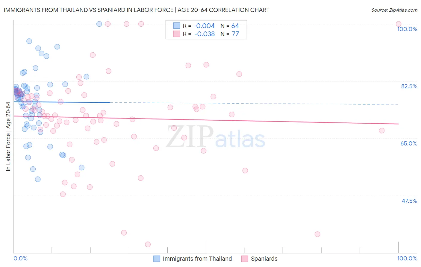 Immigrants from Thailand vs Spaniard In Labor Force | Age 20-64