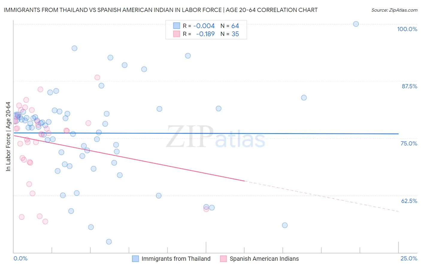 Immigrants from Thailand vs Spanish American Indian In Labor Force | Age 20-64