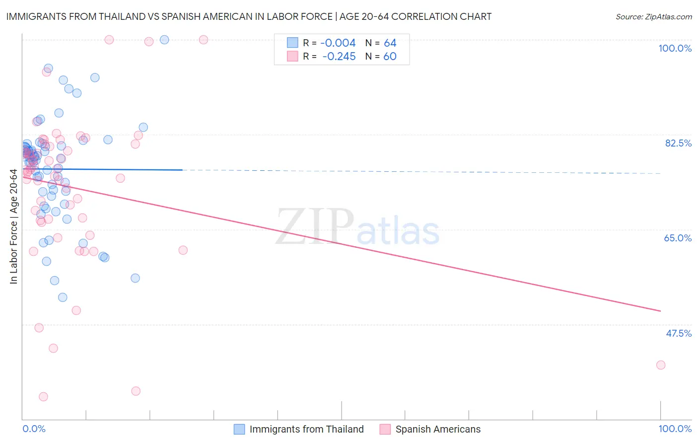 Immigrants from Thailand vs Spanish American In Labor Force | Age 20-64
