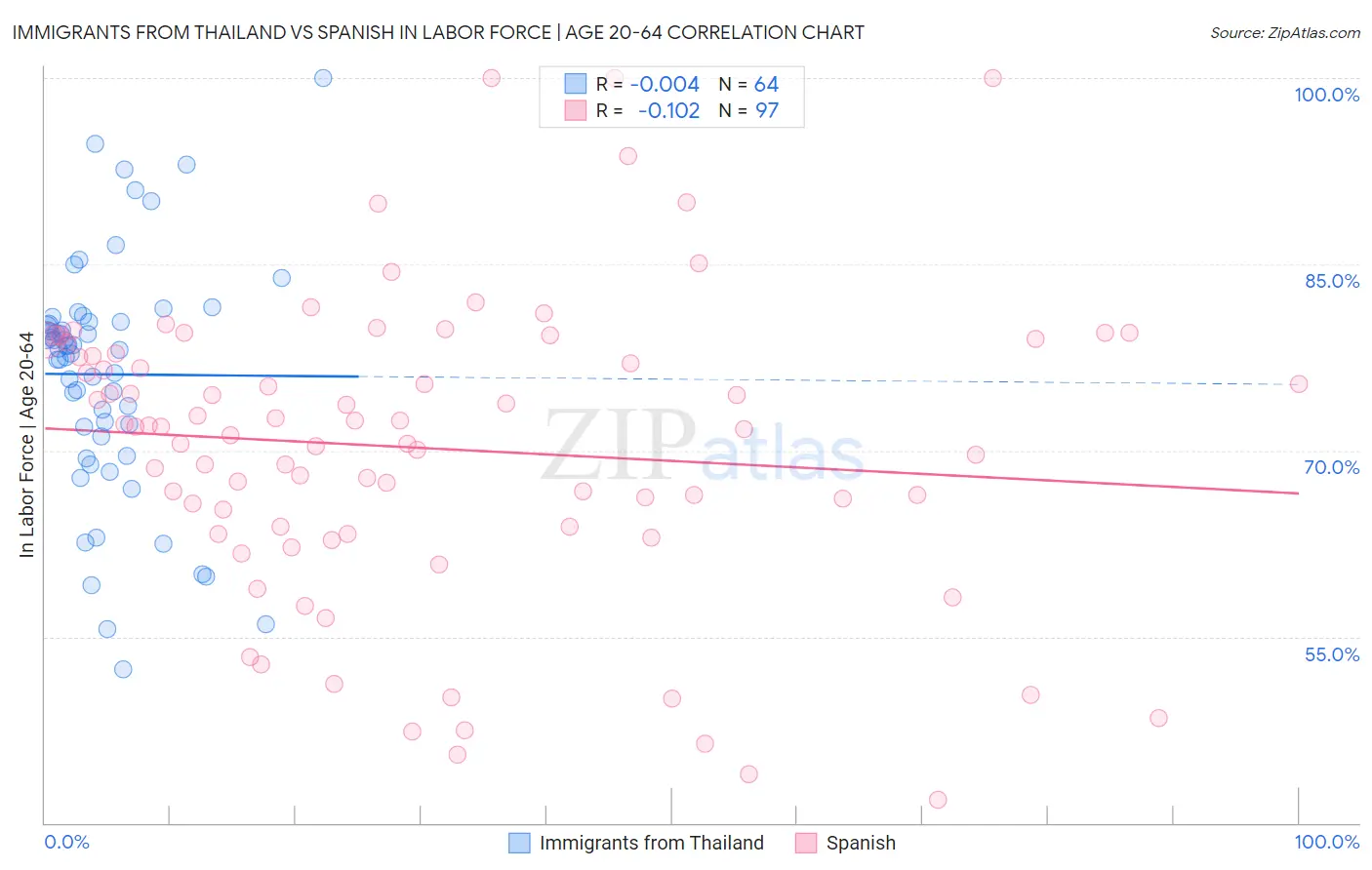 Immigrants from Thailand vs Spanish In Labor Force | Age 20-64