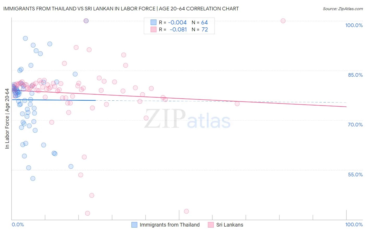Immigrants from Thailand vs Sri Lankan In Labor Force | Age 20-64