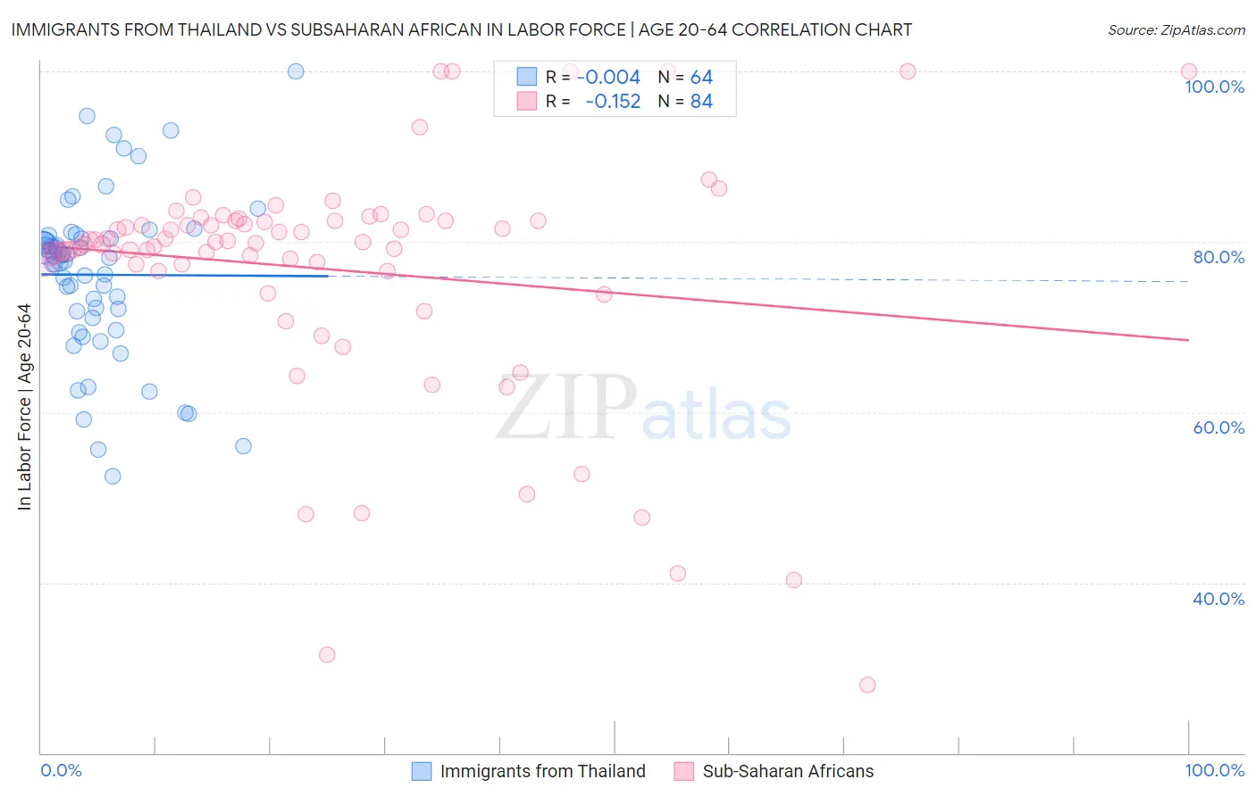 Immigrants from Thailand vs Subsaharan African In Labor Force | Age 20-64
