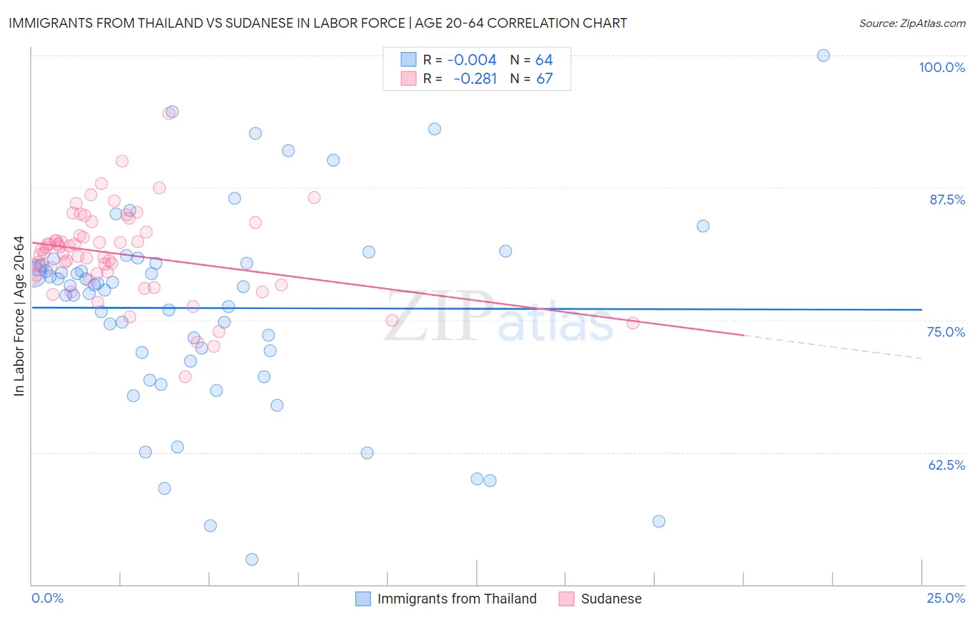 Immigrants from Thailand vs Sudanese In Labor Force | Age 20-64
