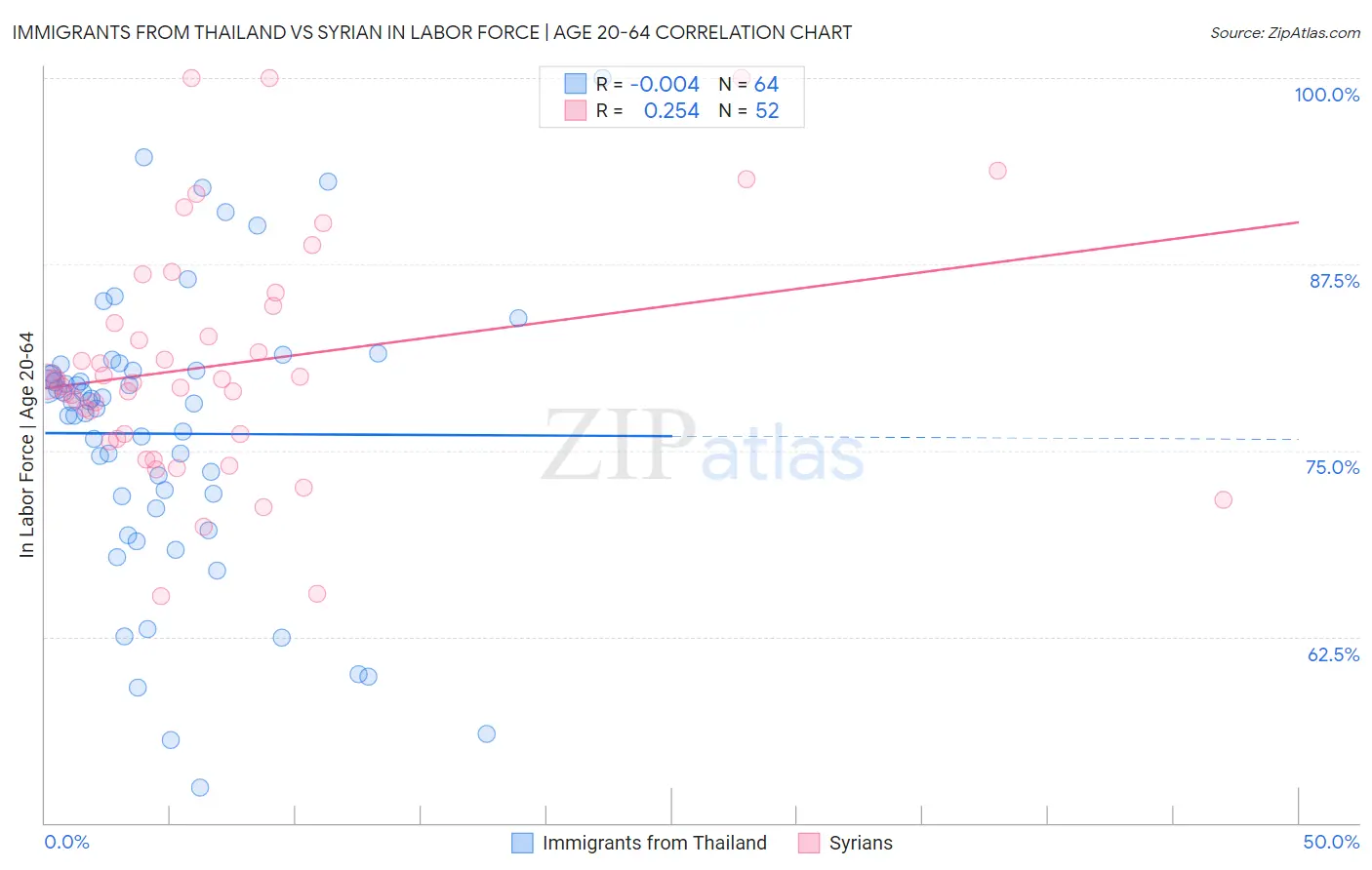 Immigrants from Thailand vs Syrian In Labor Force | Age 20-64