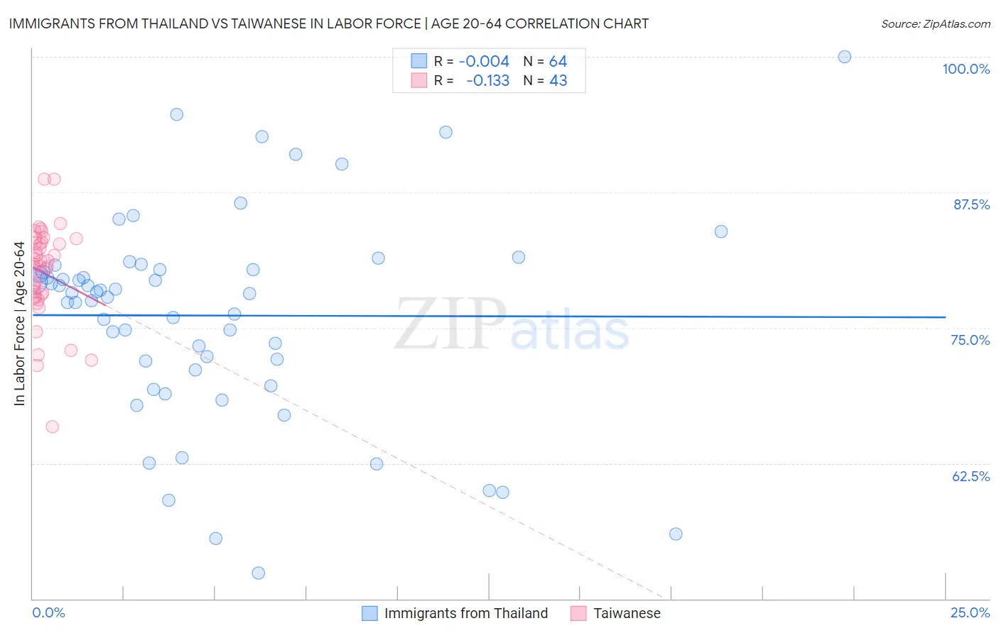 Immigrants from Thailand vs Taiwanese In Labor Force | Age 20-64
