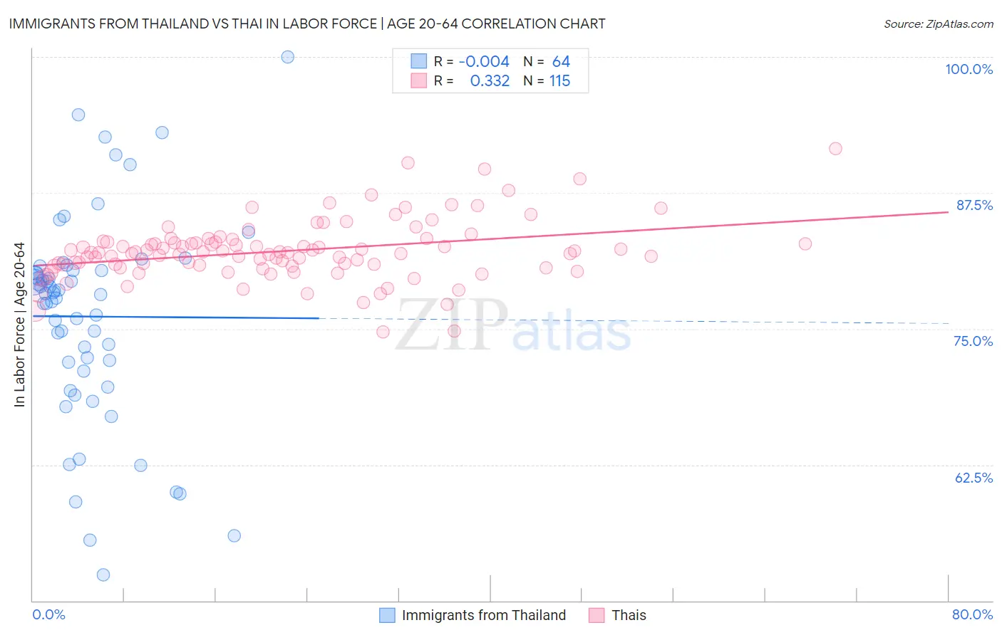 Immigrants from Thailand vs Thai In Labor Force | Age 20-64