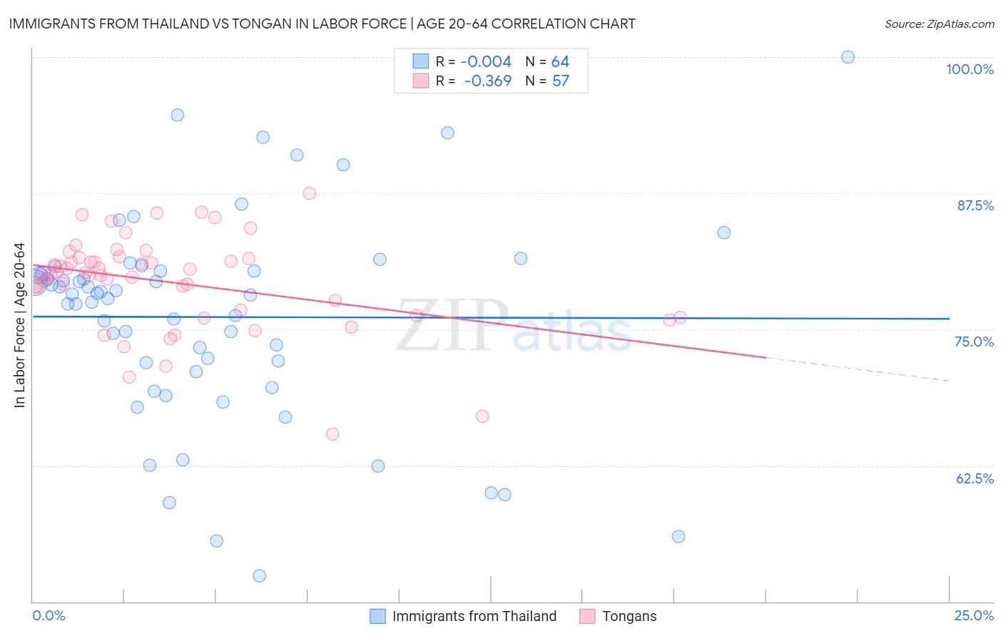 Immigrants from Thailand vs Tongan In Labor Force | Age 20-64
