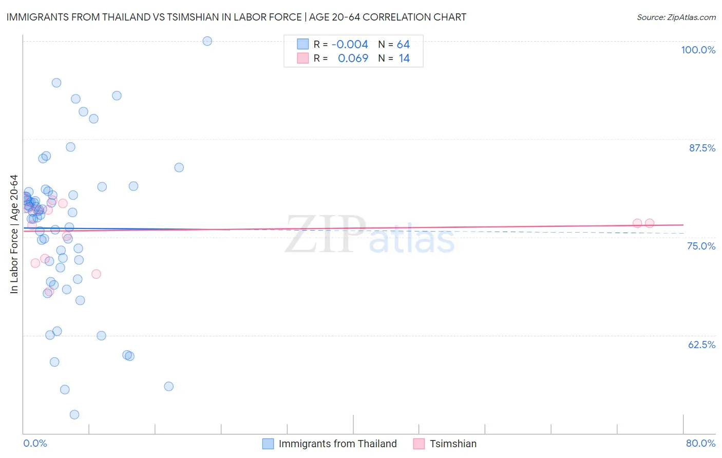 Immigrants from Thailand vs Tsimshian In Labor Force | Age 20-64