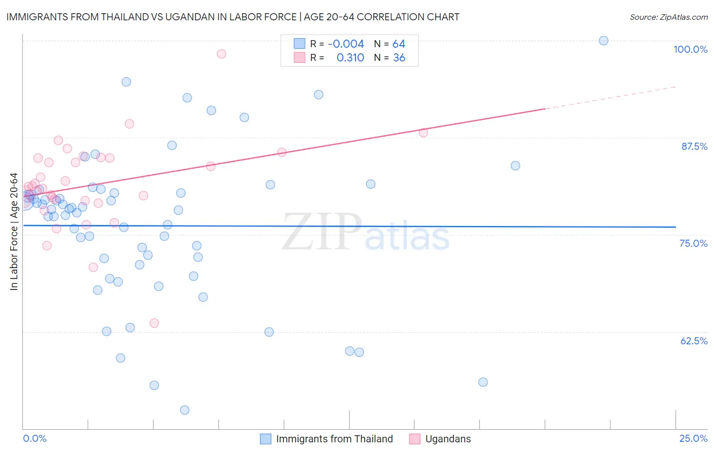 Immigrants from Thailand vs Ugandan In Labor Force | Age 20-64