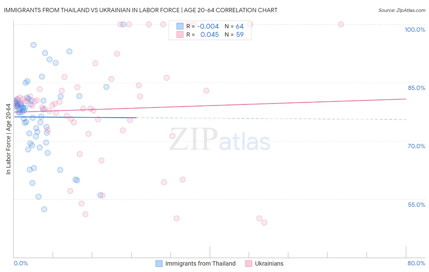Immigrants from Thailand vs Ukrainian In Labor Force | Age 20-64