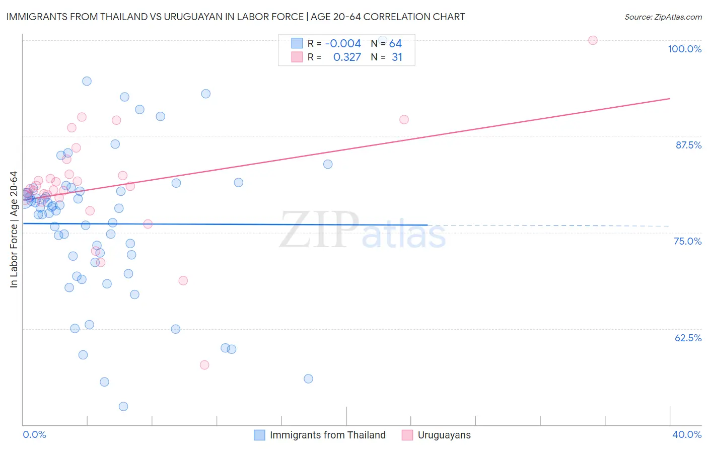 Immigrants from Thailand vs Uruguayan In Labor Force | Age 20-64