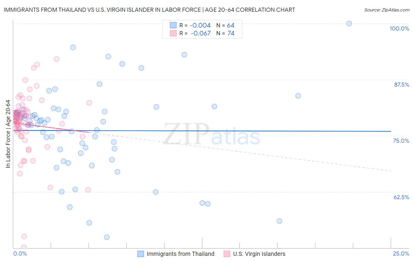 Immigrants from Thailand vs U.S. Virgin Islander In Labor Force | Age 20-64