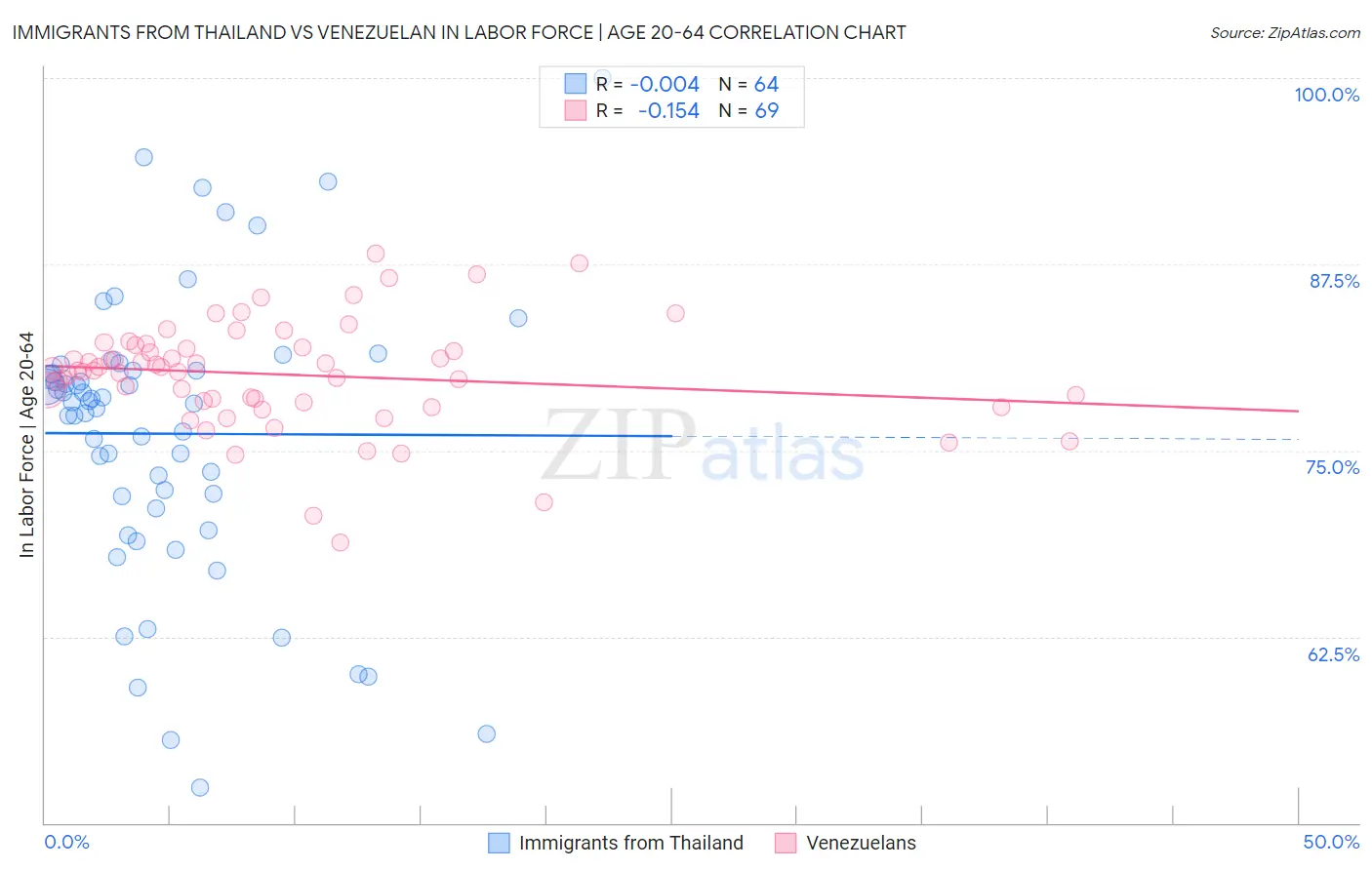 Immigrants from Thailand vs Venezuelan In Labor Force | Age 20-64