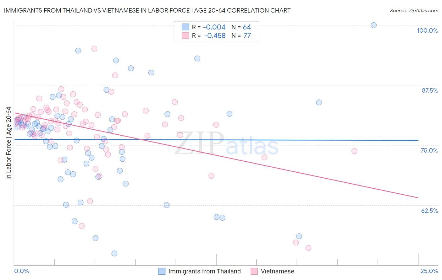 Immigrants from Thailand vs Vietnamese In Labor Force | Age 20-64