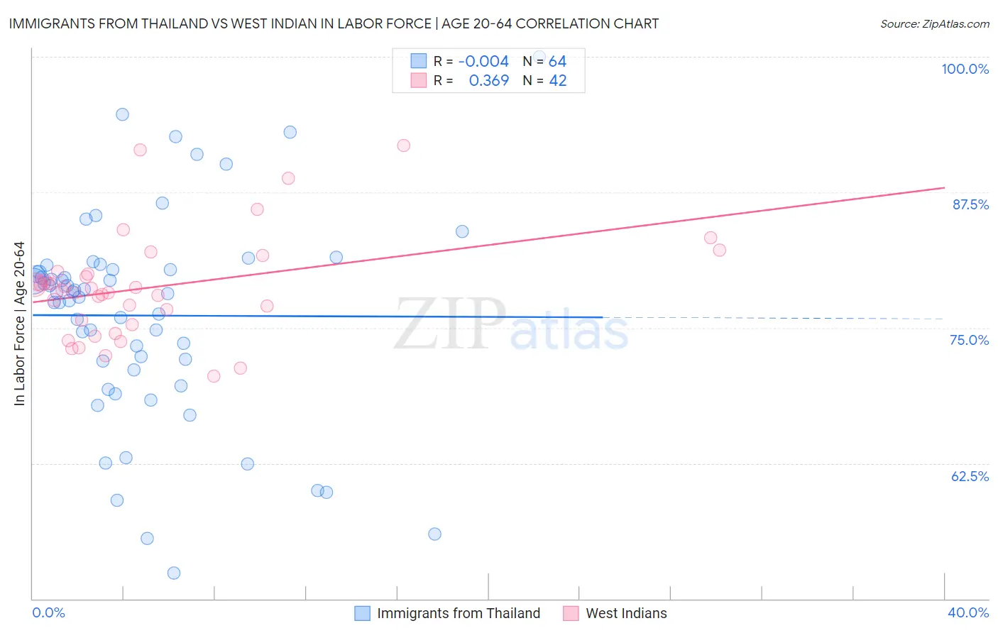 Immigrants from Thailand vs West Indian In Labor Force | Age 20-64