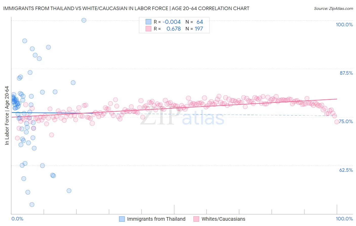 Immigrants from Thailand vs White/Caucasian In Labor Force | Age 20-64