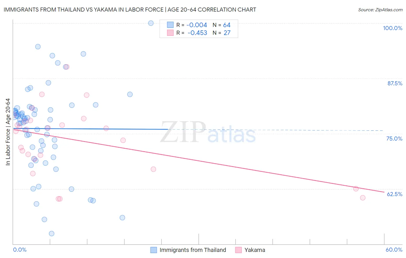 Immigrants from Thailand vs Yakama In Labor Force | Age 20-64