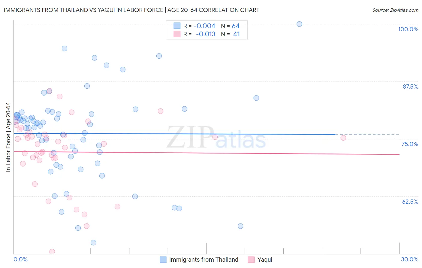 Immigrants from Thailand vs Yaqui In Labor Force | Age 20-64
