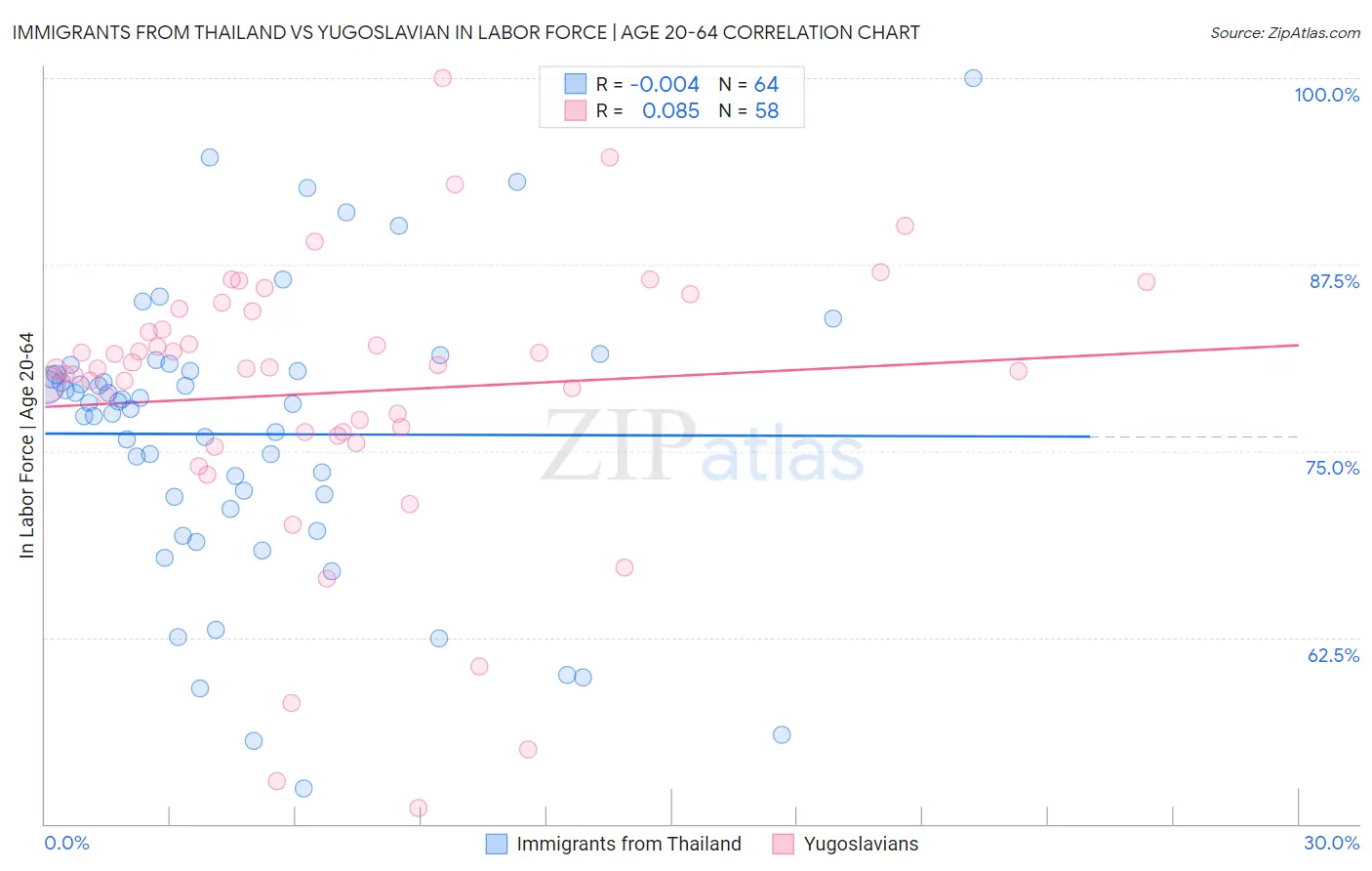 Immigrants from Thailand vs Yugoslavian In Labor Force | Age 20-64