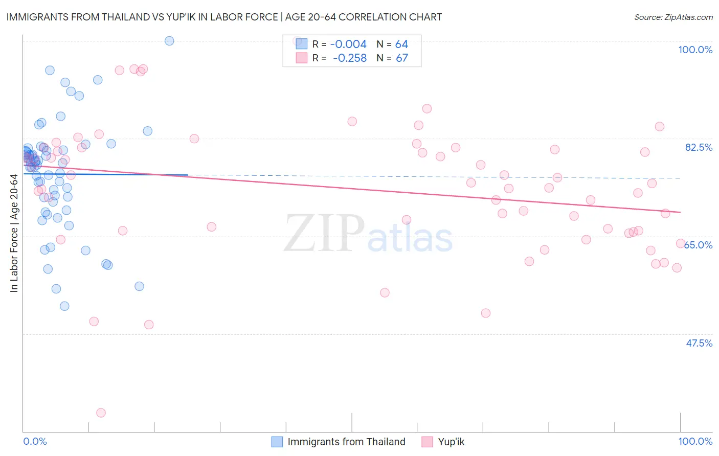 Immigrants from Thailand vs Yup'ik In Labor Force | Age 20-64