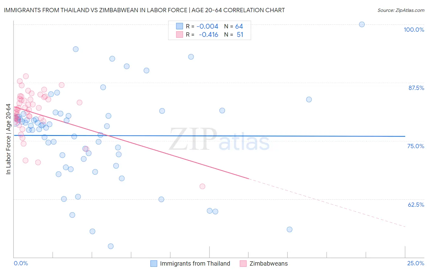 Immigrants from Thailand vs Zimbabwean In Labor Force | Age 20-64