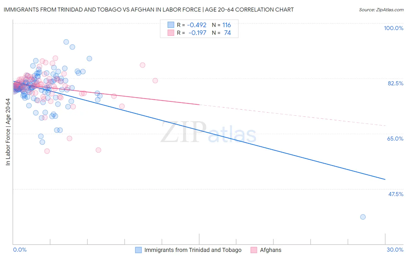 Immigrants from Trinidad and Tobago vs Afghan In Labor Force | Age 20-64
