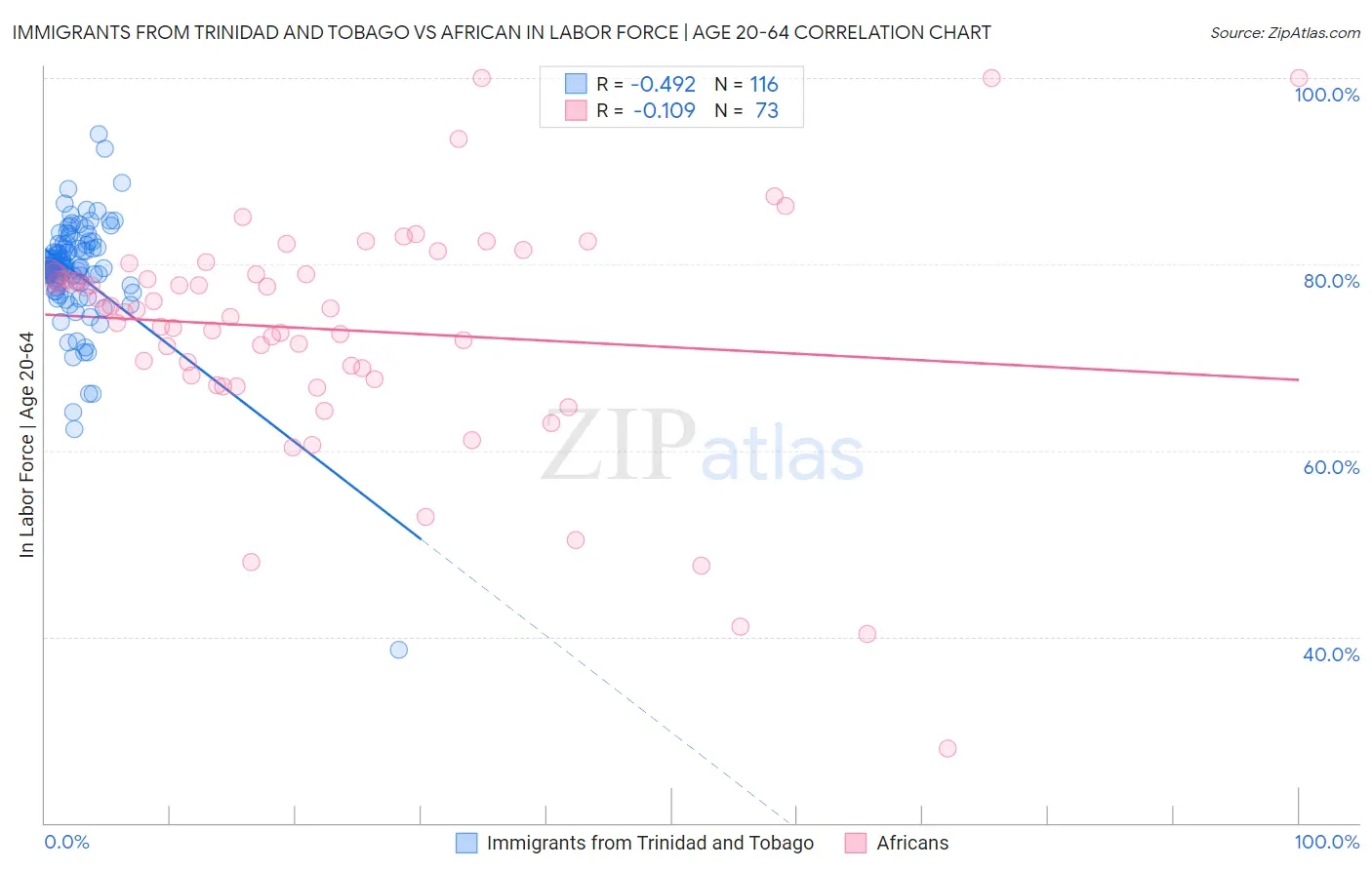 Immigrants from Trinidad and Tobago vs African In Labor Force | Age 20-64