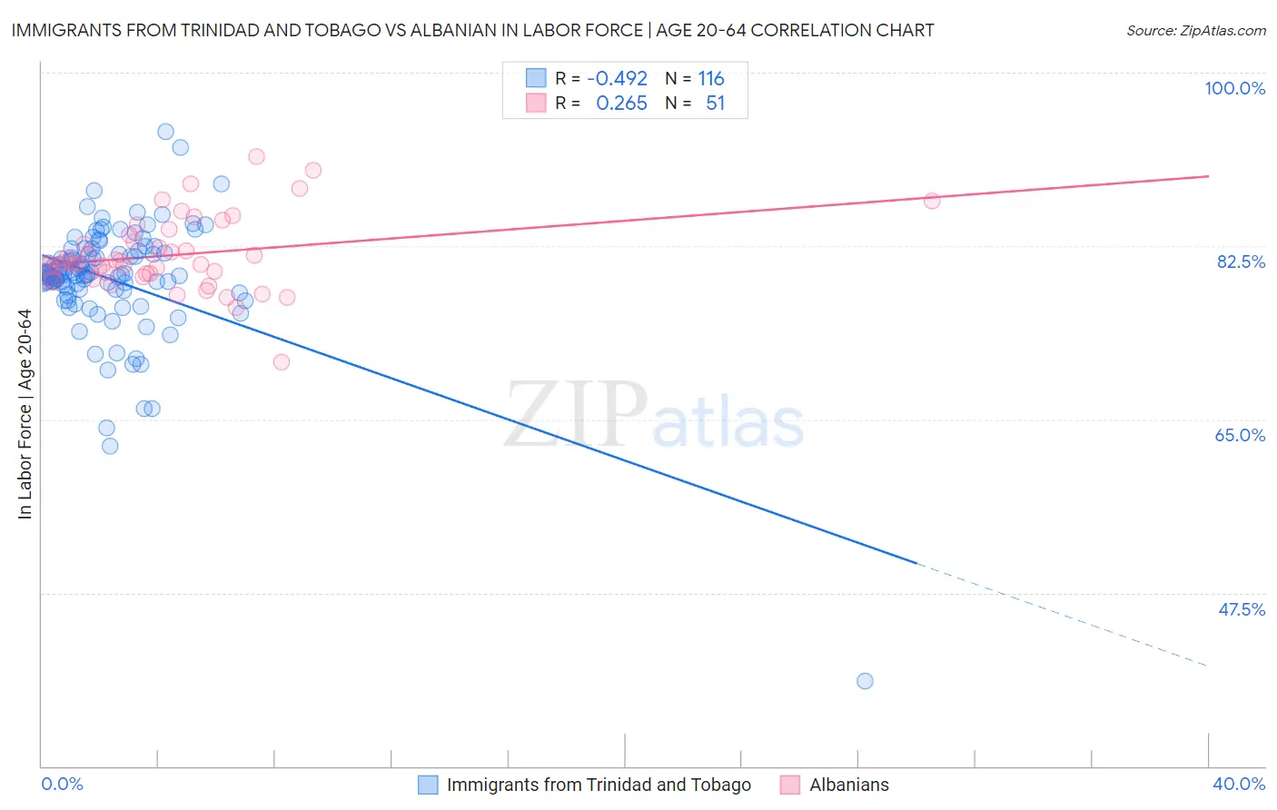 Immigrants from Trinidad and Tobago vs Albanian In Labor Force | Age 20-64