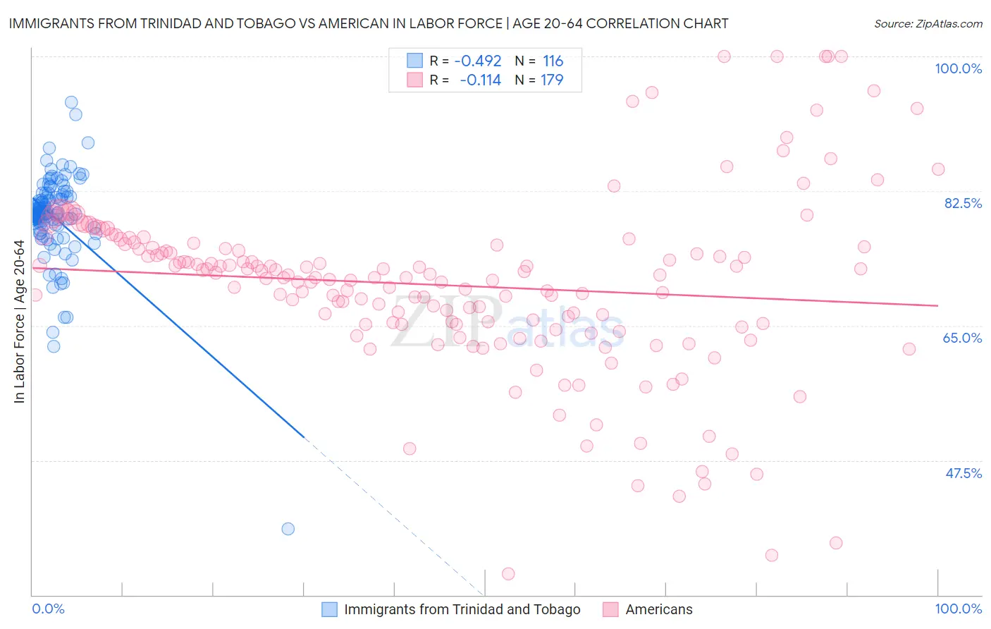Immigrants from Trinidad and Tobago vs American In Labor Force | Age 20-64