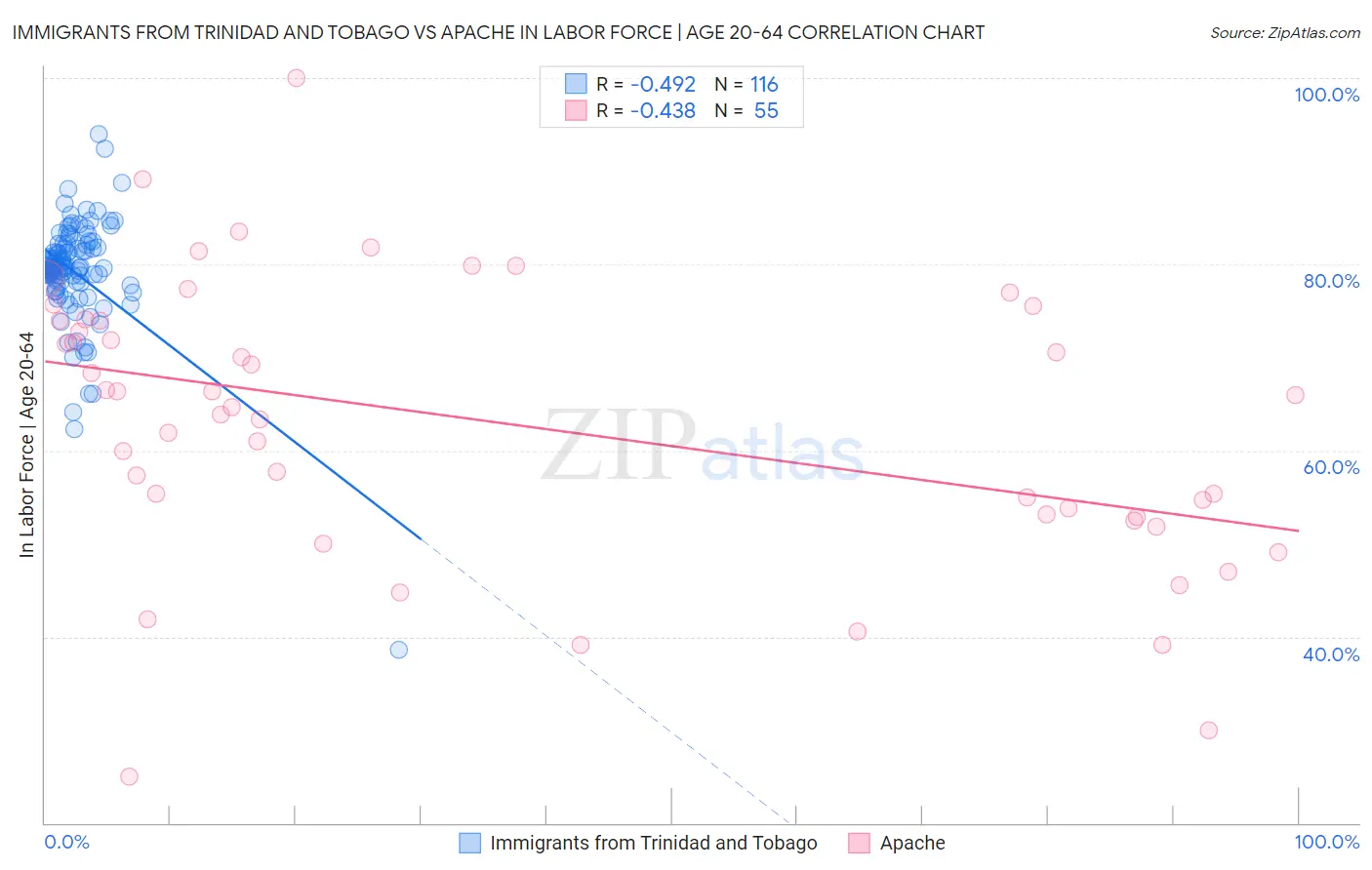 Immigrants from Trinidad and Tobago vs Apache In Labor Force | Age 20-64