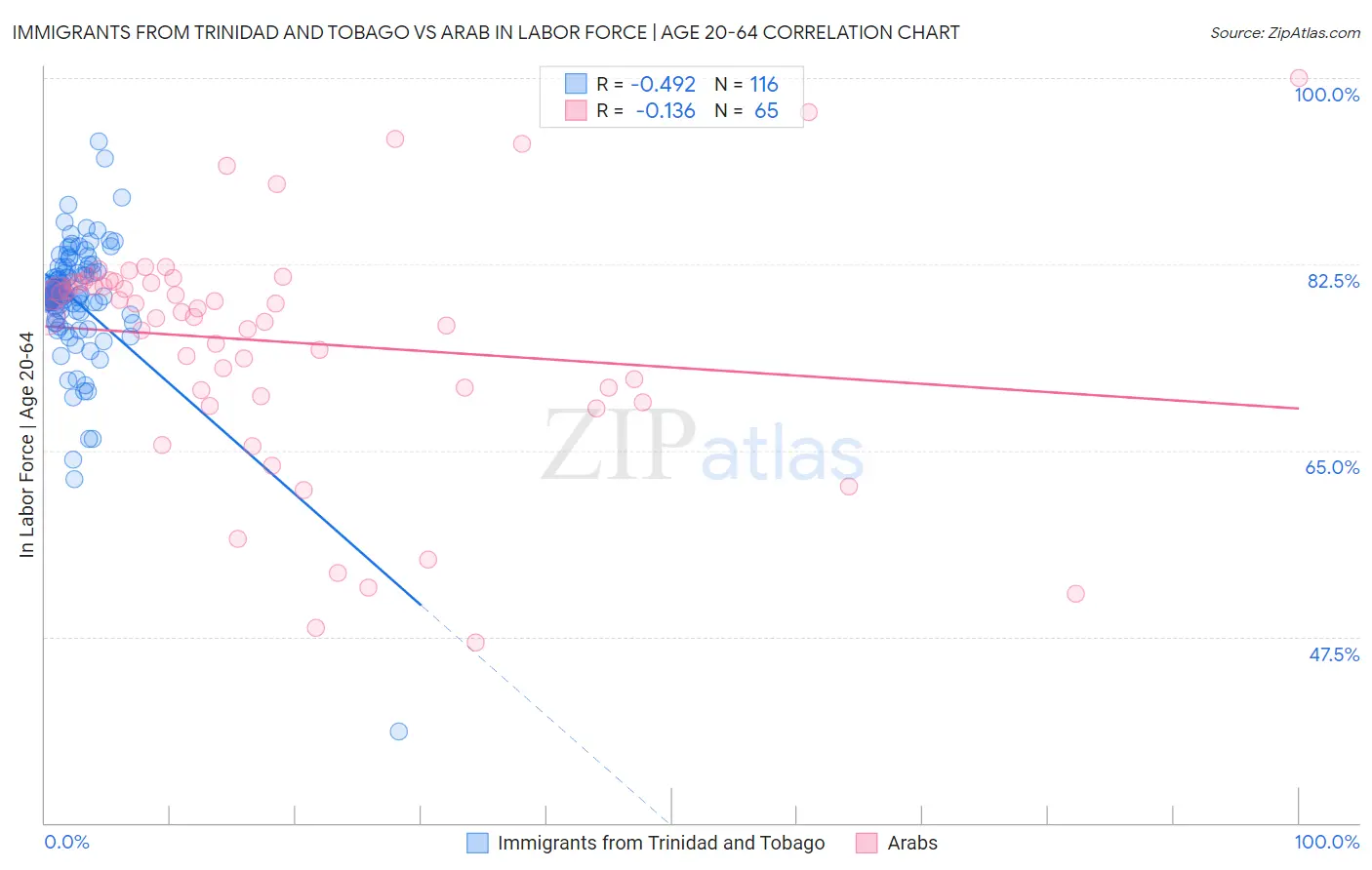 Immigrants from Trinidad and Tobago vs Arab In Labor Force | Age 20-64