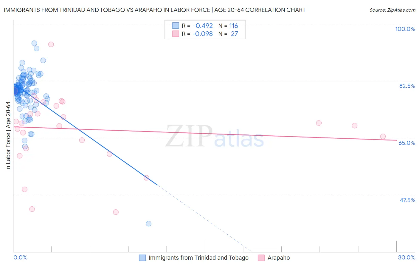 Immigrants from Trinidad and Tobago vs Arapaho In Labor Force | Age 20-64