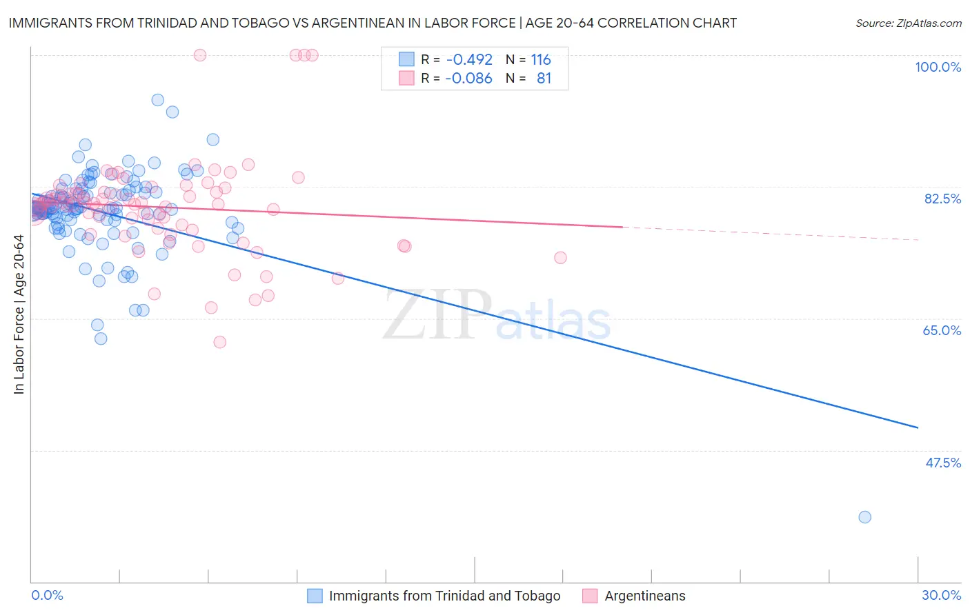 Immigrants from Trinidad and Tobago vs Argentinean In Labor Force | Age 20-64