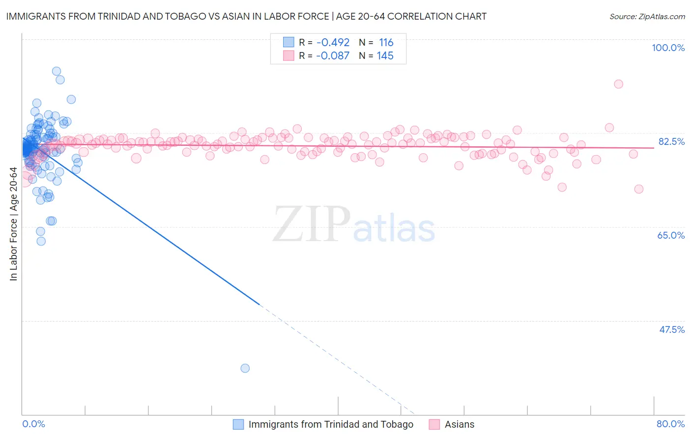 Immigrants from Trinidad and Tobago vs Asian In Labor Force | Age 20-64