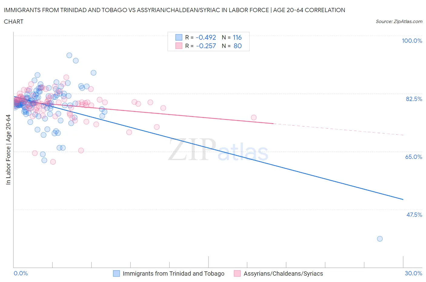 Immigrants from Trinidad and Tobago vs Assyrian/Chaldean/Syriac In Labor Force | Age 20-64