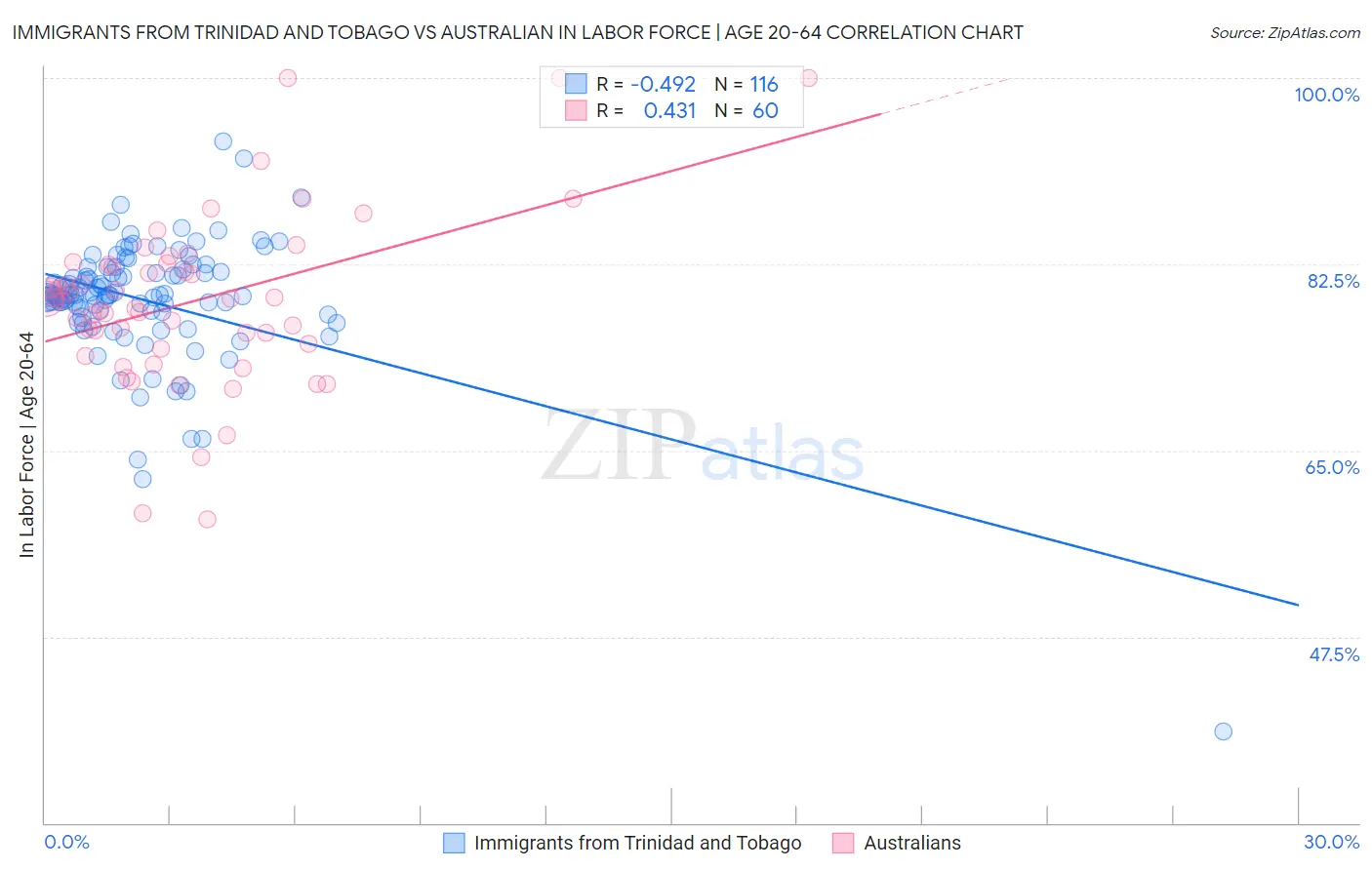 Immigrants from Trinidad and Tobago vs Australian In Labor Force | Age 20-64