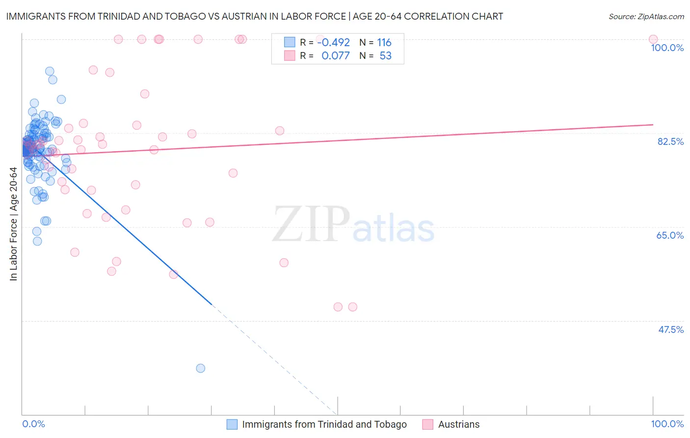 Immigrants from Trinidad and Tobago vs Austrian In Labor Force | Age 20-64