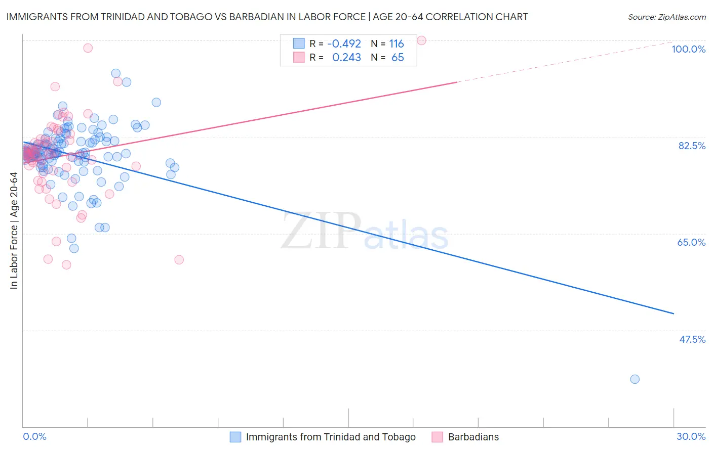 Immigrants from Trinidad and Tobago vs Barbadian In Labor Force | Age 20-64