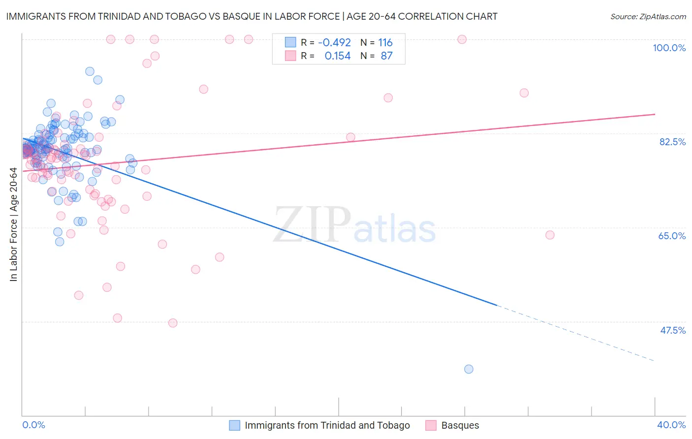 Immigrants from Trinidad and Tobago vs Basque In Labor Force | Age 20-64