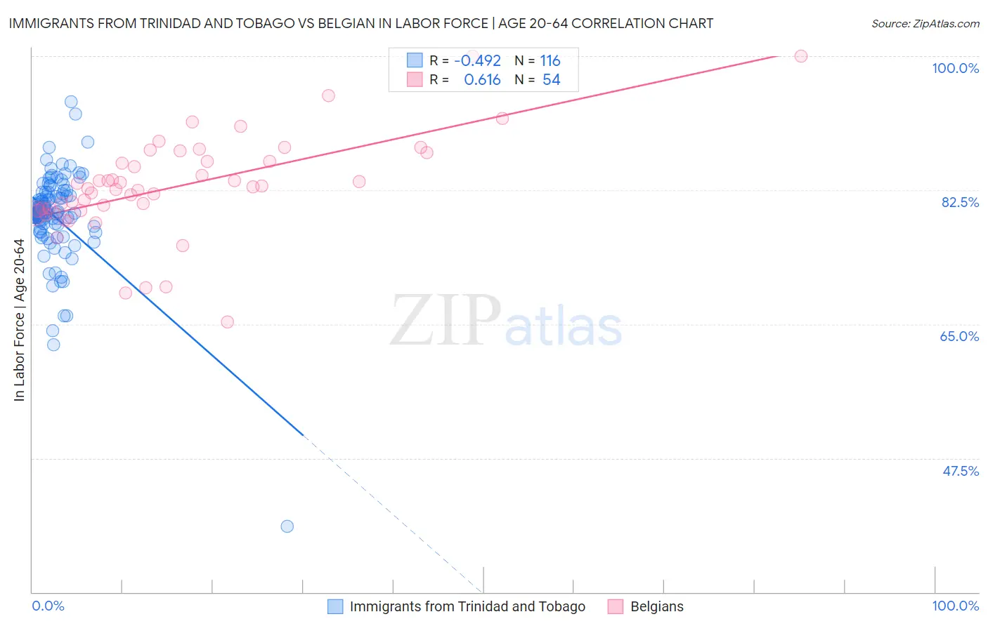 Immigrants from Trinidad and Tobago vs Belgian In Labor Force | Age 20-64