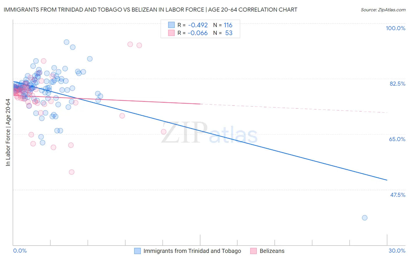 Immigrants from Trinidad and Tobago vs Belizean In Labor Force | Age 20-64