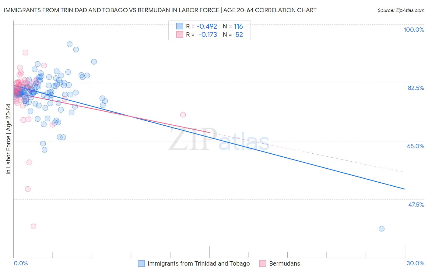 Immigrants from Trinidad and Tobago vs Bermudan In Labor Force | Age 20-64
