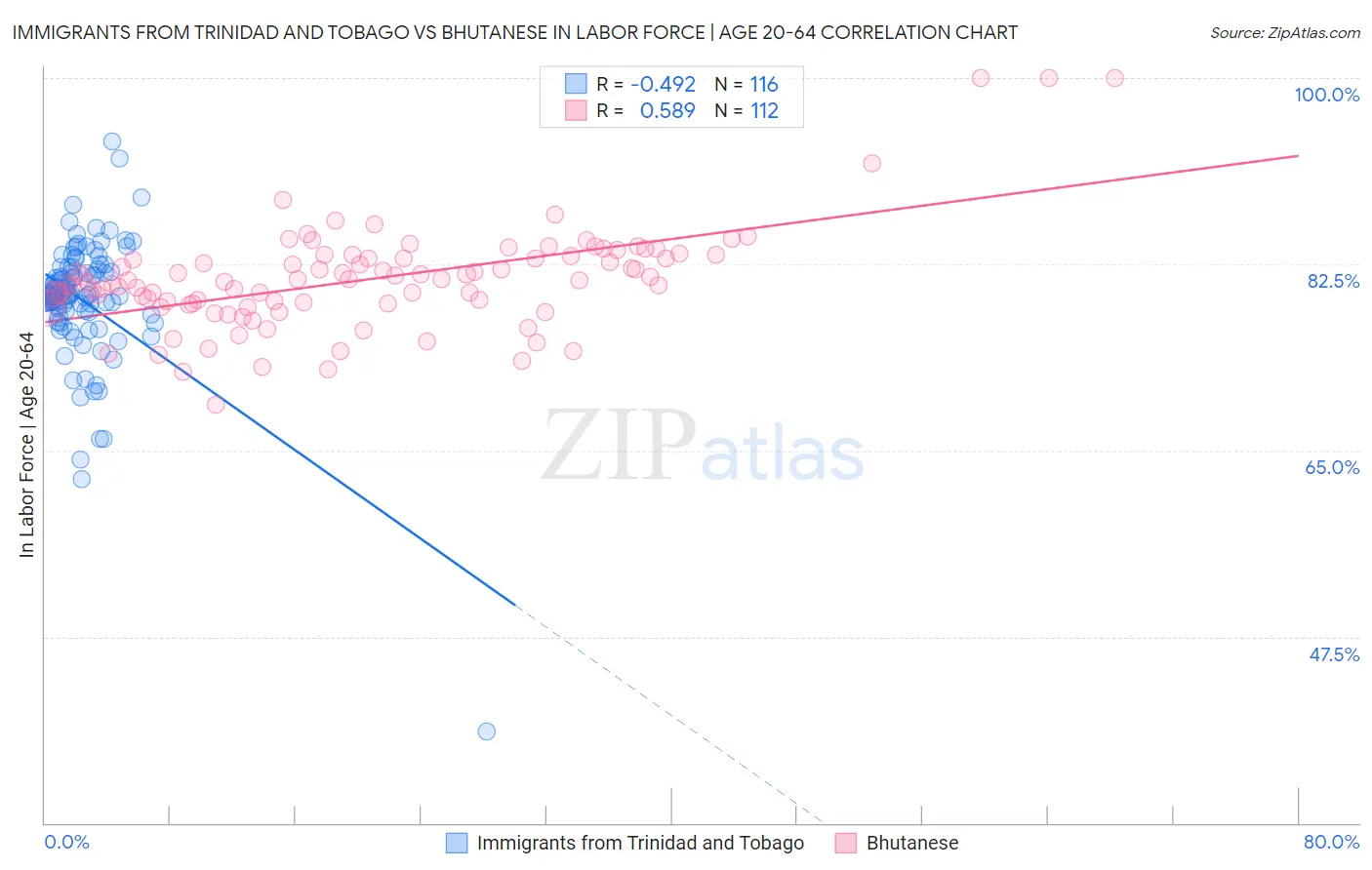 Immigrants from Trinidad and Tobago vs Bhutanese In Labor Force | Age 20-64