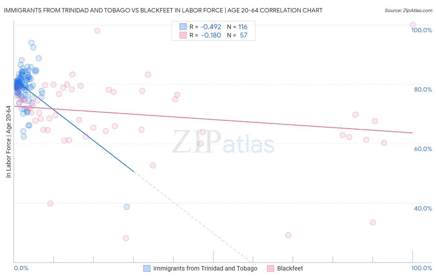 Immigrants from Trinidad and Tobago vs Blackfeet In Labor Force | Age 20-64