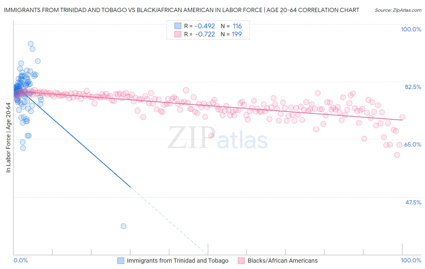 Immigrants from Trinidad and Tobago vs Black/African American In Labor Force | Age 20-64